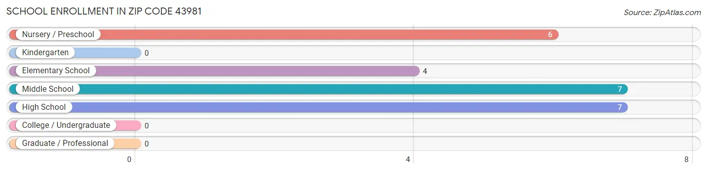 School Enrollment in Zip Code 43981