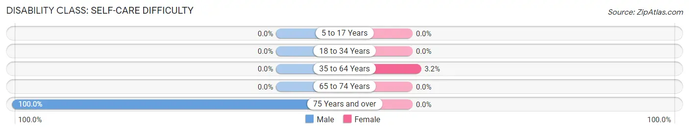 Disability in Zip Code 43981: <span>Self-Care Difficulty</span>