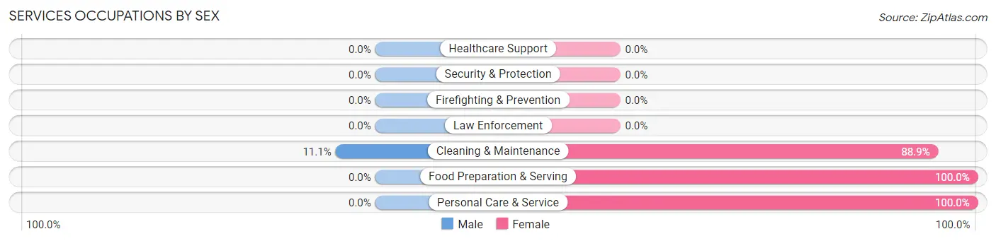 Services Occupations by Sex in Zip Code 43981