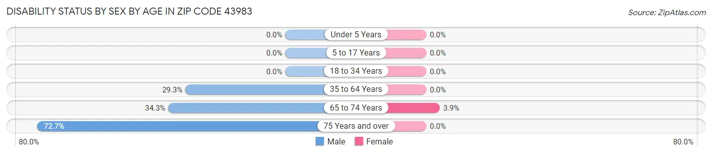 Disability Status by Sex by Age in Zip Code 43983