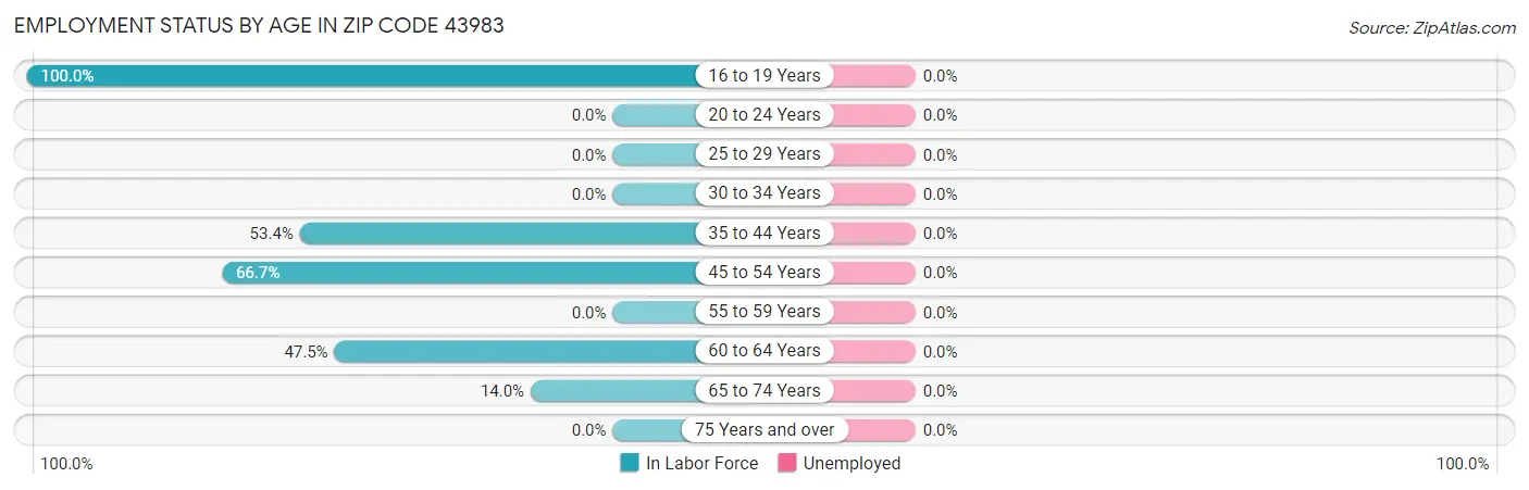 Employment Status by Age in Zip Code 43983
