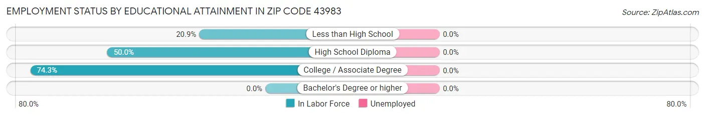 Employment Status by Educational Attainment in Zip Code 43983