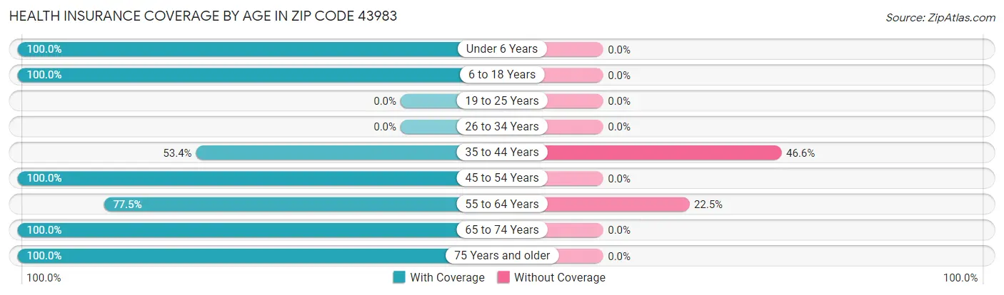 Health Insurance Coverage by Age in Zip Code 43983