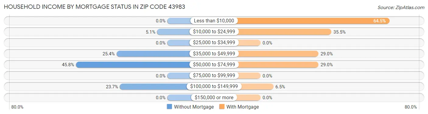 Household Income by Mortgage Status in Zip Code 43983