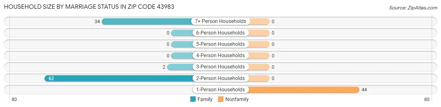 Household Size by Marriage Status in Zip Code 43983