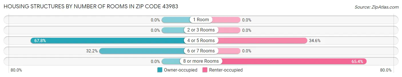 Housing Structures by Number of Rooms in Zip Code 43983