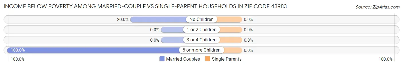 Income Below Poverty Among Married-Couple vs Single-Parent Households in Zip Code 43983