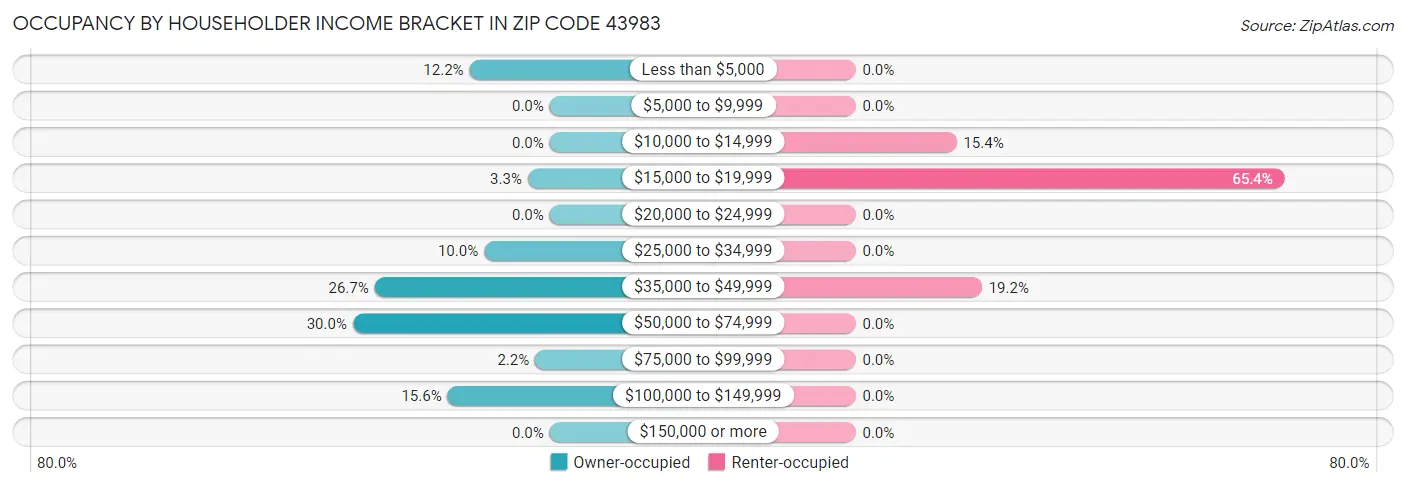 Occupancy by Householder Income Bracket in Zip Code 43983