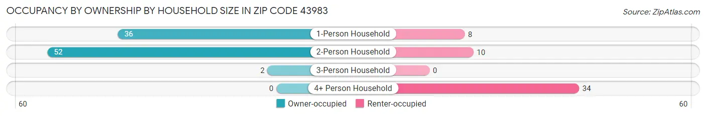 Occupancy by Ownership by Household Size in Zip Code 43983
