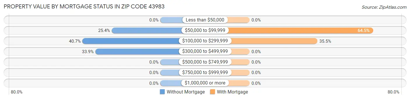 Property Value by Mortgage Status in Zip Code 43983