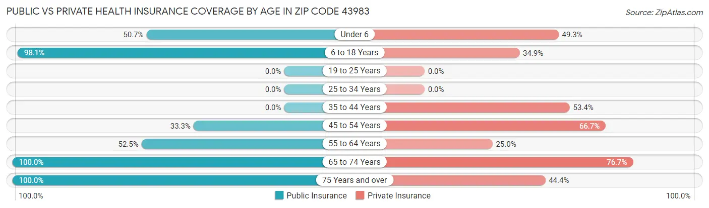 Public vs Private Health Insurance Coverage by Age in Zip Code 43983