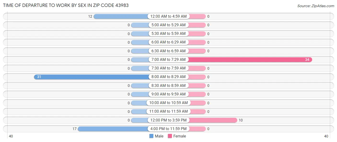 Time of Departure to Work by Sex in Zip Code 43983