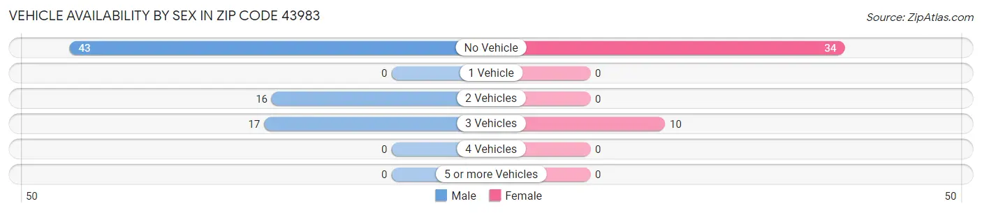 Vehicle Availability by Sex in Zip Code 43983