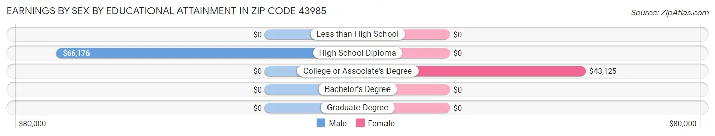 Earnings by Sex by Educational Attainment in Zip Code 43985