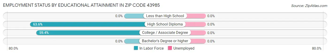 Employment Status by Educational Attainment in Zip Code 43985