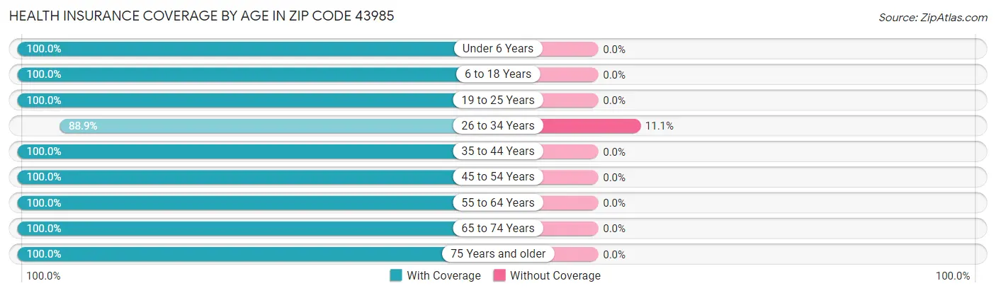 Health Insurance Coverage by Age in Zip Code 43985