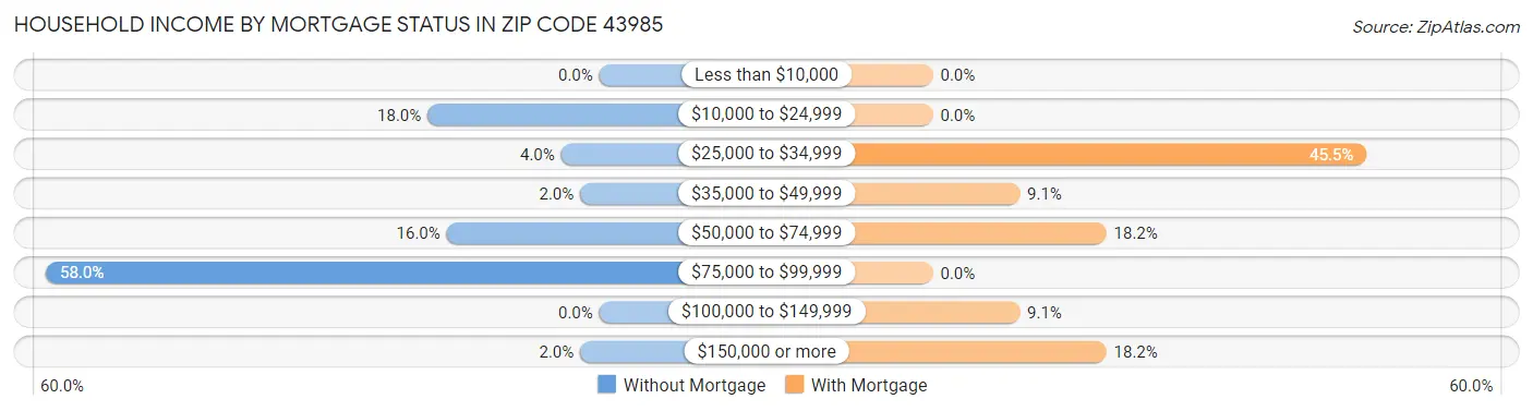 Household Income by Mortgage Status in Zip Code 43985