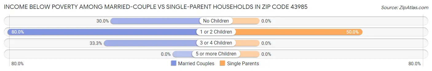 Income Below Poverty Among Married-Couple vs Single-Parent Households in Zip Code 43985