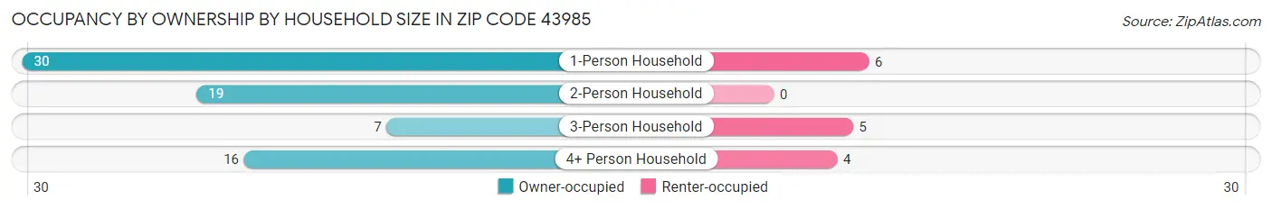 Occupancy by Ownership by Household Size in Zip Code 43985