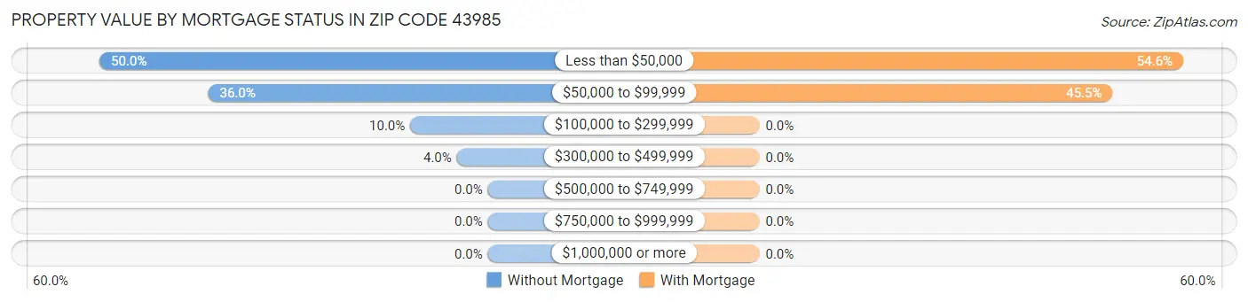 Property Value by Mortgage Status in Zip Code 43985