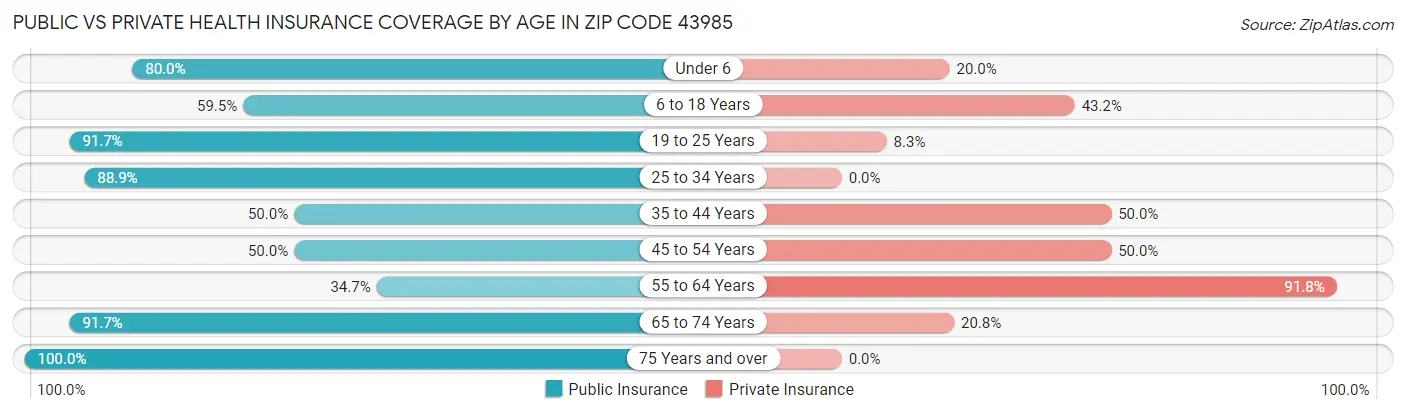 Public vs Private Health Insurance Coverage by Age in Zip Code 43985