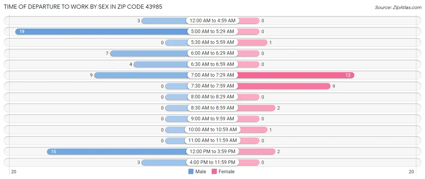 Time of Departure to Work by Sex in Zip Code 43985