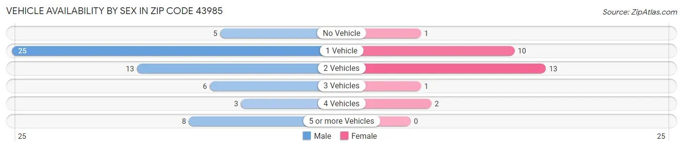 Vehicle Availability by Sex in Zip Code 43985