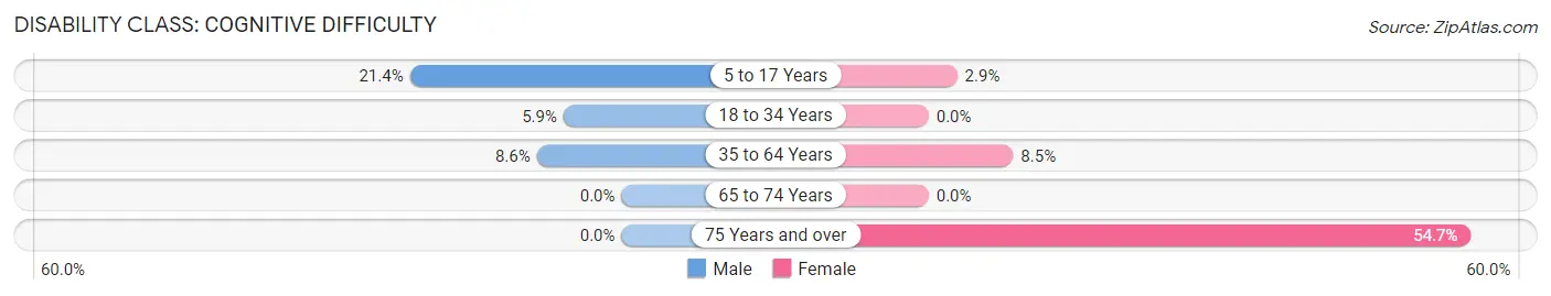 Disability in Zip Code 43986: <span>Cognitive Difficulty</span>