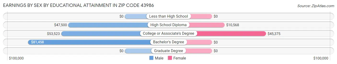 Earnings by Sex by Educational Attainment in Zip Code 43986