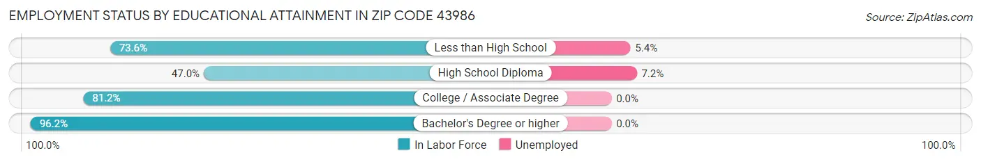 Employment Status by Educational Attainment in Zip Code 43986