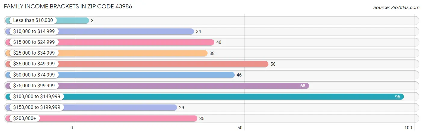 Family Income Brackets in Zip Code 43986