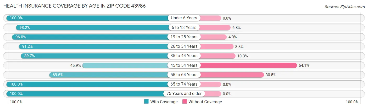 Health Insurance Coverage by Age in Zip Code 43986
