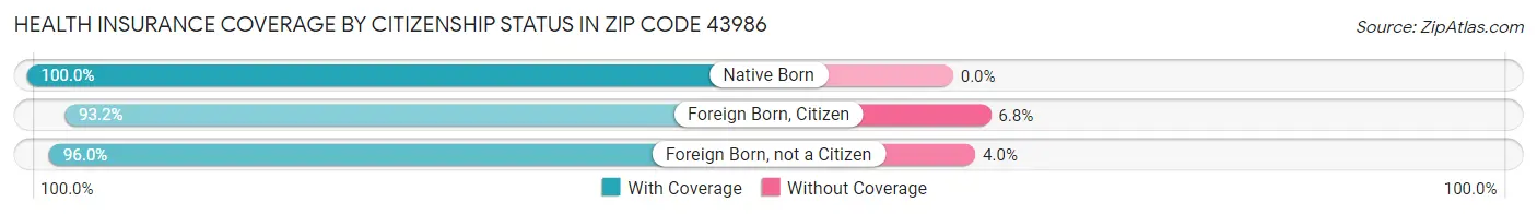 Health Insurance Coverage by Citizenship Status in Zip Code 43986