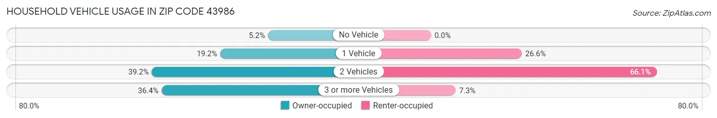 Household Vehicle Usage in Zip Code 43986