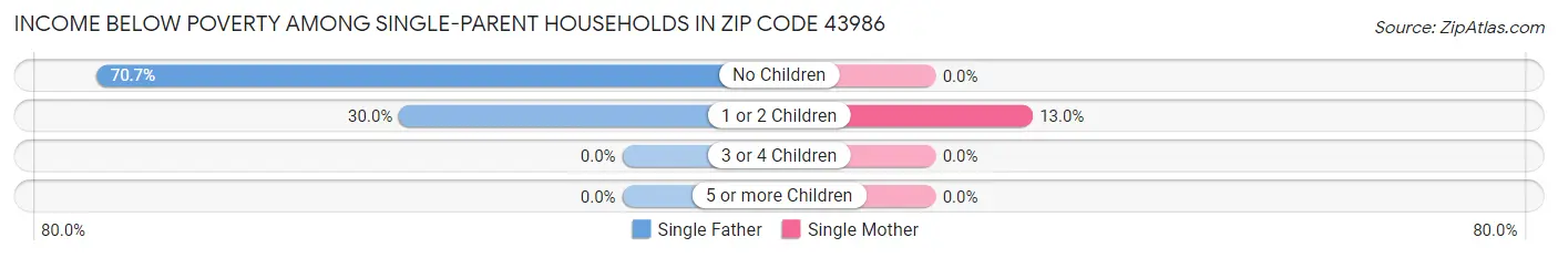 Income Below Poverty Among Single-Parent Households in Zip Code 43986