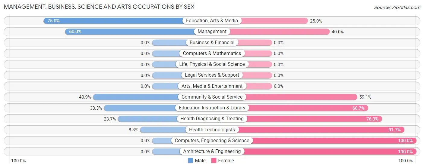 Management, Business, Science and Arts Occupations by Sex in Zip Code 43986