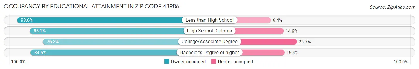 Occupancy by Educational Attainment in Zip Code 43986