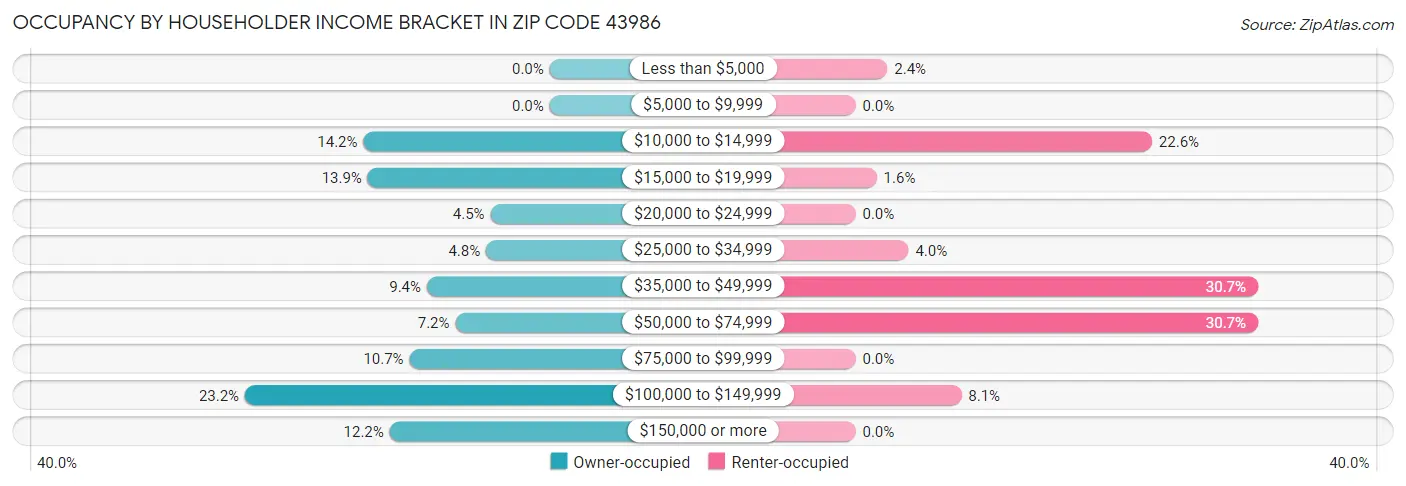 Occupancy by Householder Income Bracket in Zip Code 43986