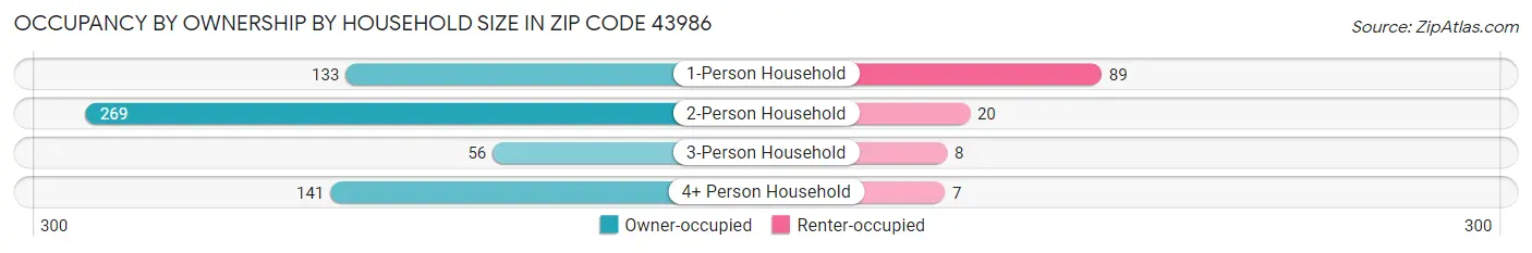 Occupancy by Ownership by Household Size in Zip Code 43986