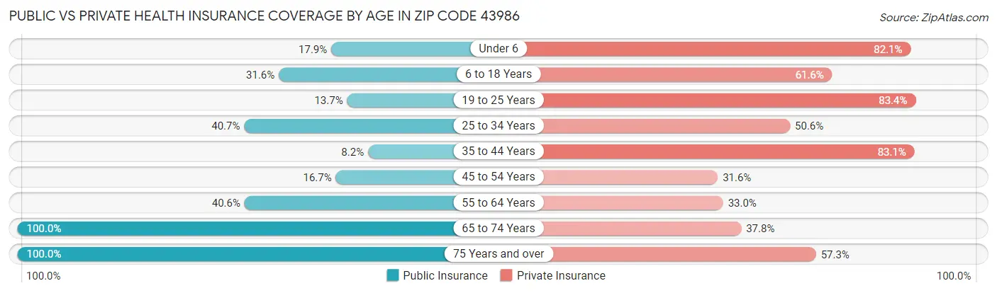 Public vs Private Health Insurance Coverage by Age in Zip Code 43986