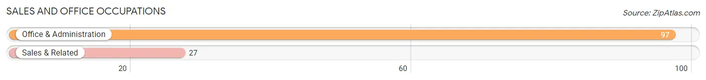 Sales and Office Occupations in Zip Code 43986