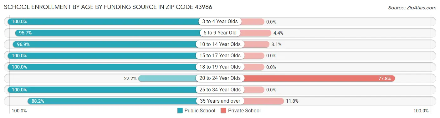 School Enrollment by Age by Funding Source in Zip Code 43986