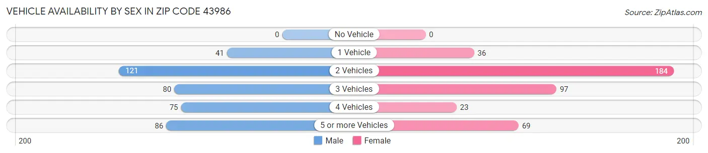 Vehicle Availability by Sex in Zip Code 43986
