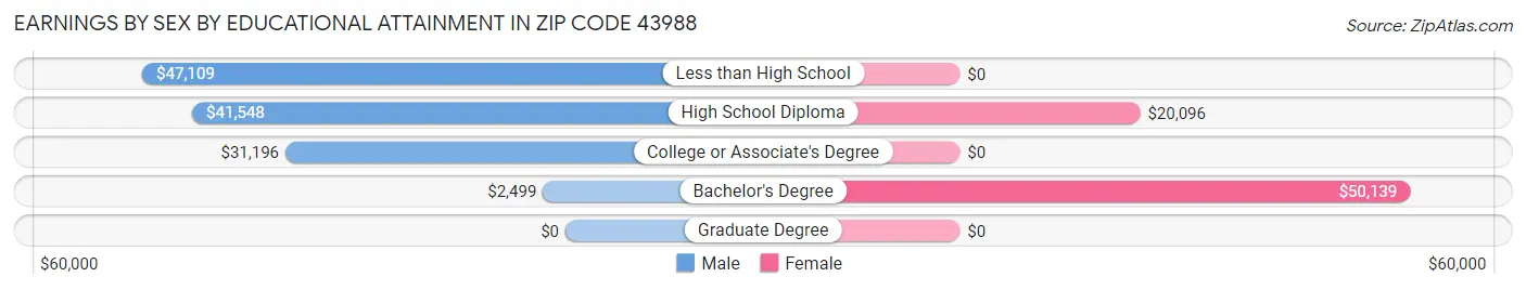 Earnings by Sex by Educational Attainment in Zip Code 43988