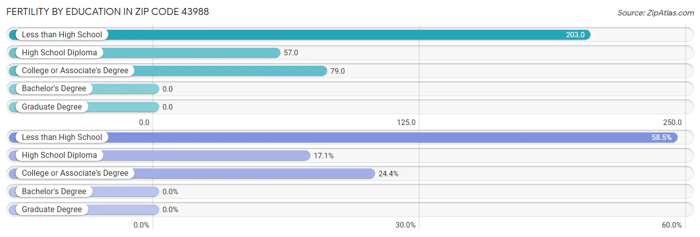 Female Fertility by Education Attainment in Zip Code 43988