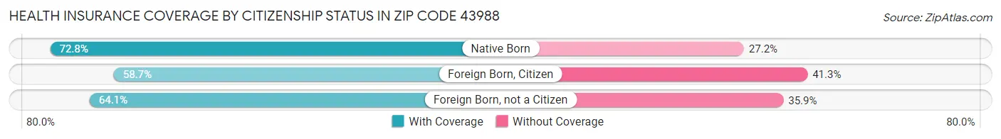 Health Insurance Coverage by Citizenship Status in Zip Code 43988