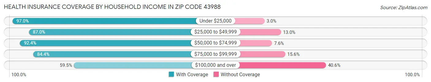 Health Insurance Coverage by Household Income in Zip Code 43988