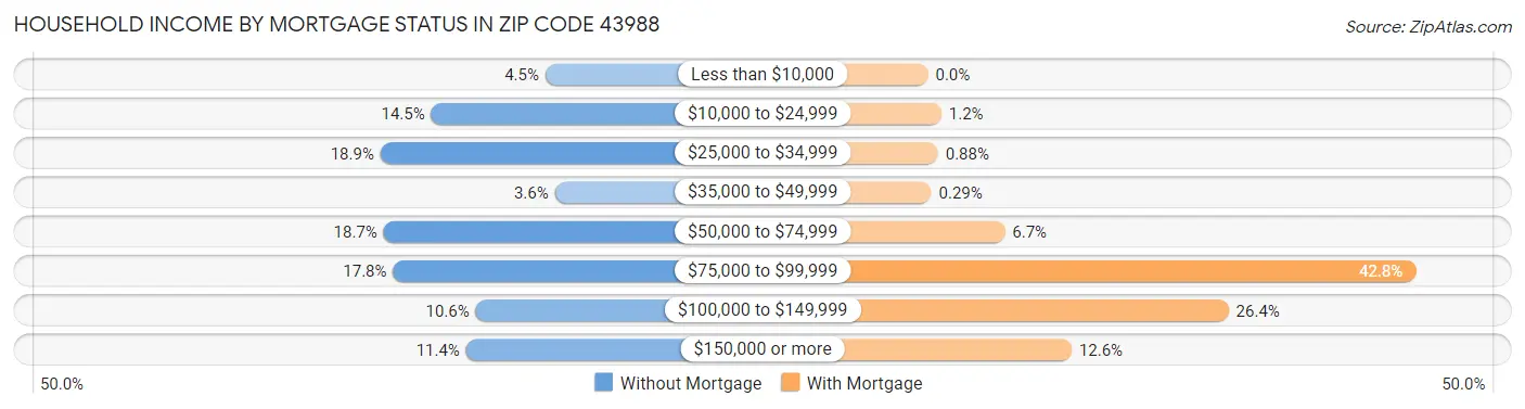 Household Income by Mortgage Status in Zip Code 43988