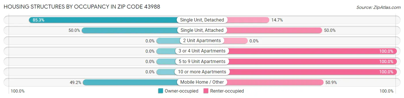 Housing Structures by Occupancy in Zip Code 43988