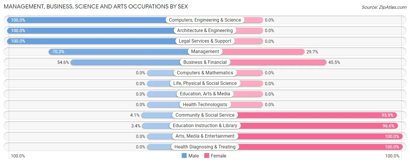 Management, Business, Science and Arts Occupations by Sex in Zip Code 43988